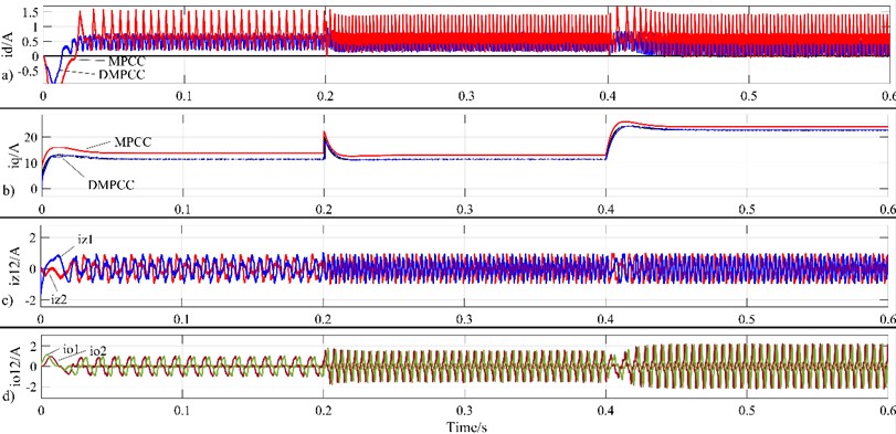 Current waveform diagram of d-q axis, z1-z2 sub-plane and o1-o2 sub-plane of motor