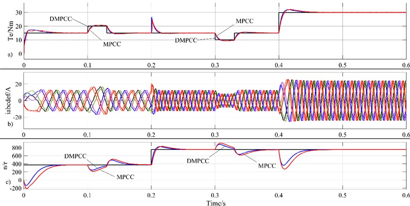 Waveform diagrams of motor torque, stator current, and speed under load disturbance