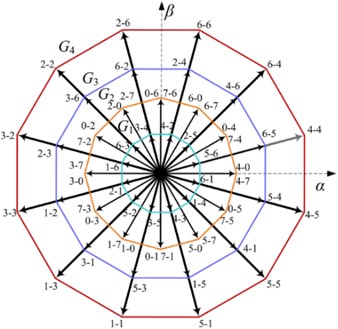 The voltage vector diagram of a) α-β sub-plane and b) z1-z2 sub-plane