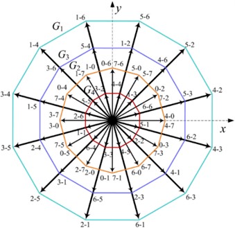 The voltage vector diagram of a) α-β sub-plane and b) z1-z2 sub-plane