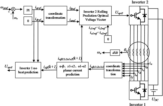 Control block diagram of simplified model prediction circuit