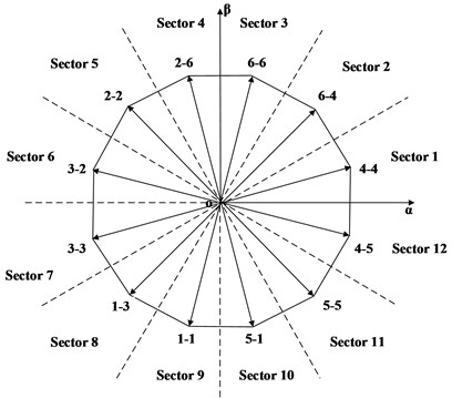 Distribution diagram of voltage vectors on the outermost layer of inverter 1