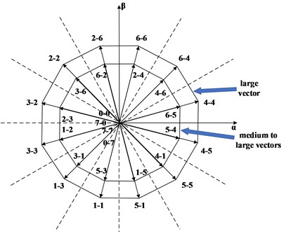 Distribution diagram of alternative vector group of inverter 2 in α-β sub-plane