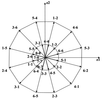 Distribution diagram of alternative vector group of inverter 2 in z1-z2 sub-plane