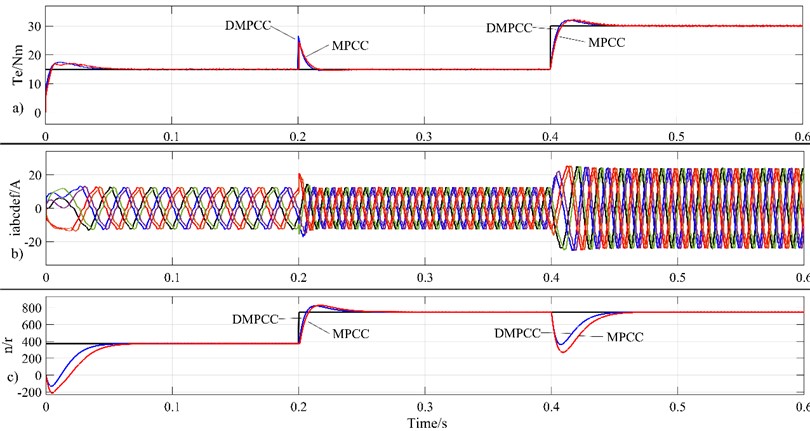 Torque, stator current and speed waveform diagram  of dual three-phase open-winding permanent magnet motor