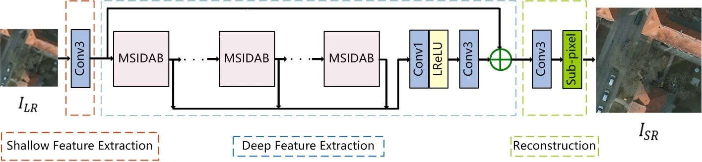 Multi-scale information distillation attention network for super-resolution reconstruction of remote sensing images