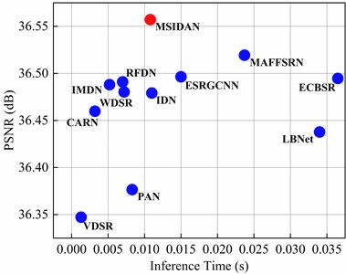 Comparison of trade-offs of different SR networks  on the WHU-RS19 dataset with an upscaling factor of ×2