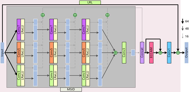 Detailed structure of MSIDAB; 64, 48, and 16 denote the numbers  of output channels of the convolution layers