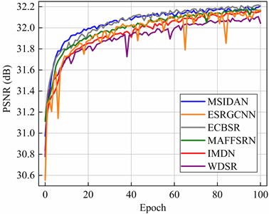 Curves for different approaches representing the PSNR  with the RSSCN7 dataset in the epoch range 0 to 100