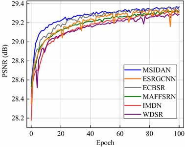 Curves for different approaches representing the PSNR  with the RSSCN7 dataset in the epoch range 0 to 100