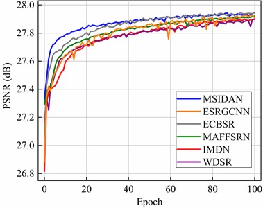 Curves for different approaches representing the PSNR  with the RSSCN7 dataset in the epoch range 0 to 100