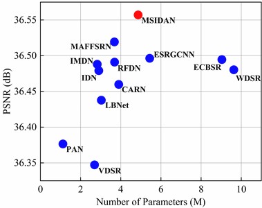 Comparison of trade-offs of different SR networks  on the WHU-RS19 dataset with an upscaling factor of ×2