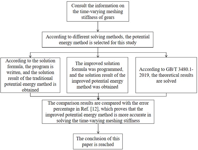 Flow chart of the ideas of this article