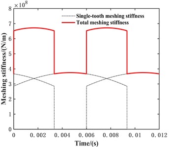 The potential energy method solves the meshing stiffness result diagram