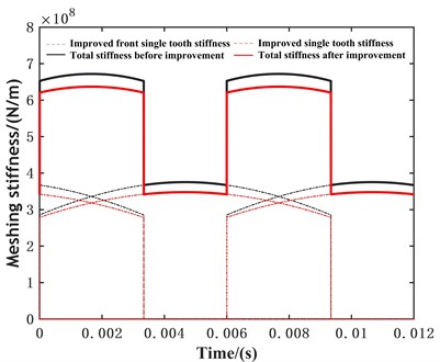 Comparison of time-varying meshing stiffness before and after improvement