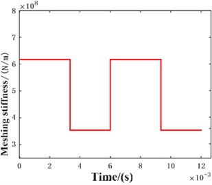 The theoretical method solves the meshing stiffness result diagram