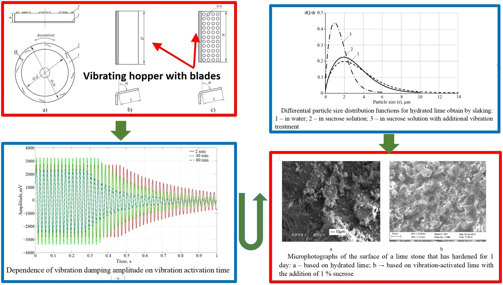 Vibration technology to produce highly active hydrated lime