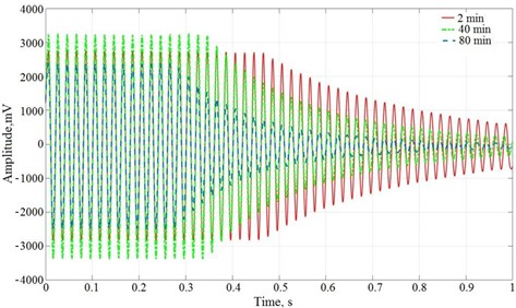 Dependence of vibration damping amplitude on vibration activation time