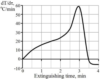 Rate of temperature change with time of CaO hydration for lime