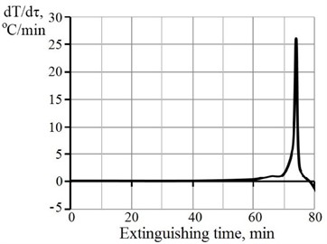 Rate of temperature change with time of CaO hydration for lime