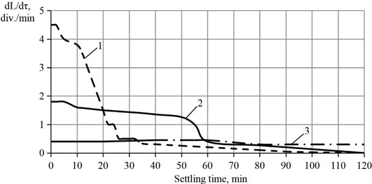 Influence of the method of hydrated lime production on the settling rate of the slurry obtained by slaking: 1 – in water; 2 – in sucrose solution; 3 – in sucrose solution with additional vibration treatment