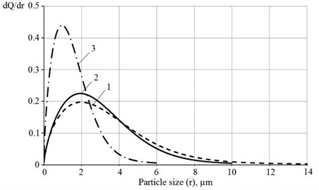 Differential particle size distribution functions for hydrated lime obtained by slaking:  1 – in water; 2 – in sucrose solution; 3 – in sucrose solution with additional vibration treatment