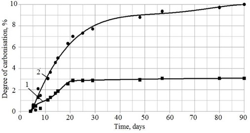 Change in the degree of carbonization over time of lime obtained by quenching:  1 – in a sucrose solution followed by vibration treatment; 2 – in water