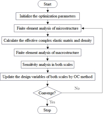 Multi-scale topology optimization process