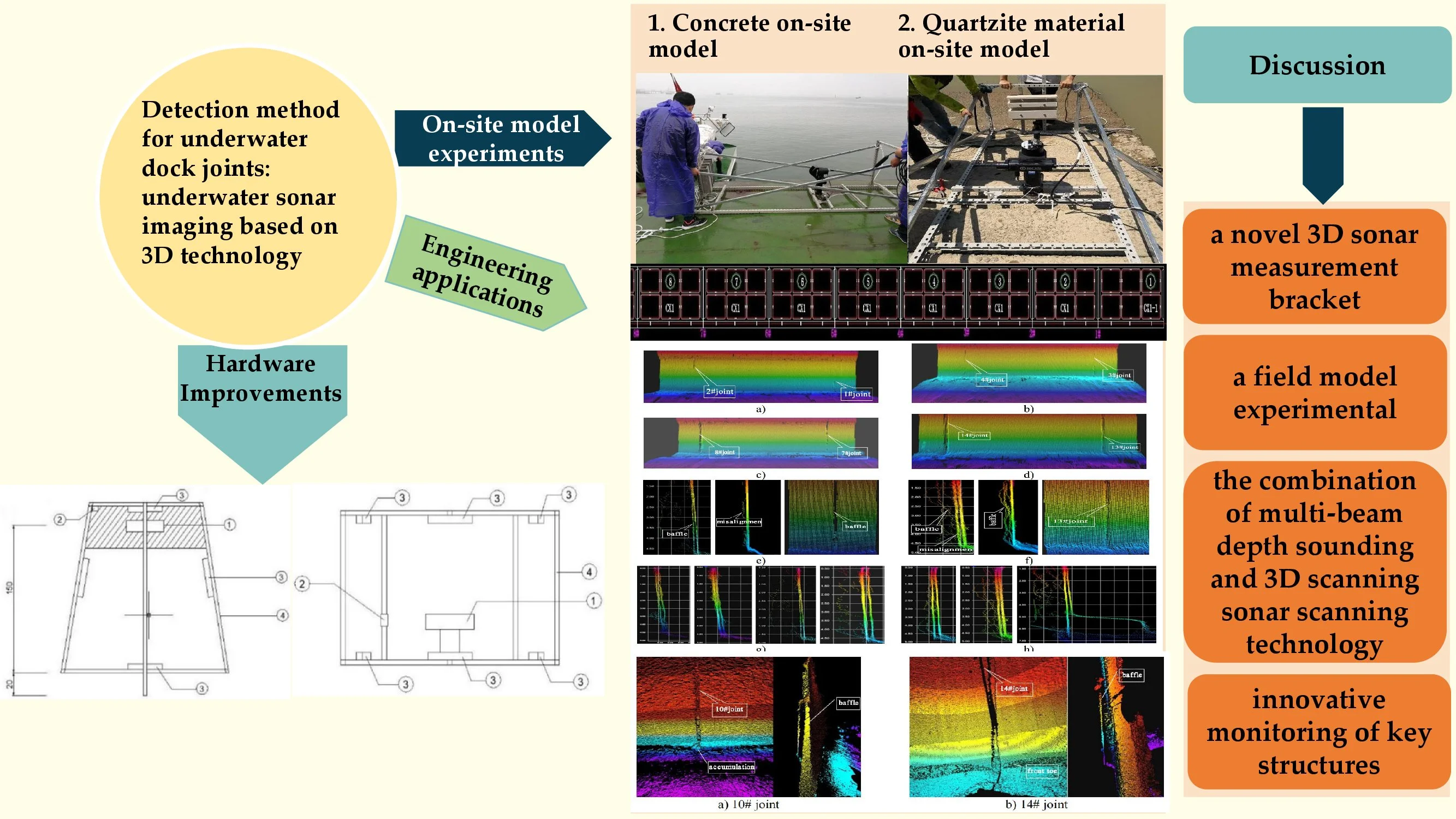 Detection method for underwater dock joints: underwater sonar imaging based on 3D technology