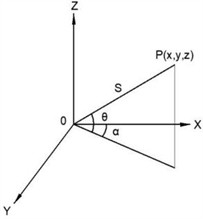 Measurement geometry of 3D scanning sonar BV5000