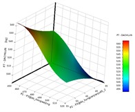 The response of the design variables to the target