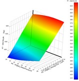 The response of the design variables to the target