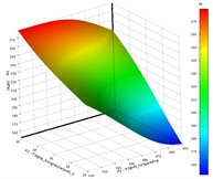 The response of the design variables to the target