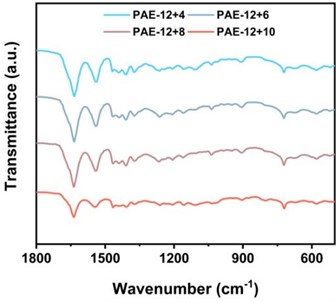 PAE-12+X series elastomers in a) 500-4000 cm-1; b) Infrared absorption map at 500-1800 cm-1