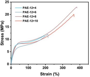 a) Uniaxial tensile stress-strain curve of PAE-12+X series elastomers;  b) comparison of uniaxial tensile strength and error bar