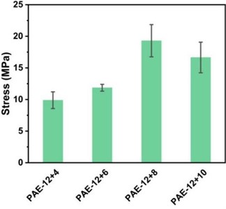 a) Uniaxial tensile stress-strain curve of PAE-12+X series elastomers;  b) comparison of uniaxial tensile strength and error bar