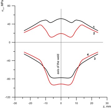 Distribution of residual weld axial stresses in a welded pipe joint:  1, 2 – inner surface; and 3, 4 – outer surface of the joint