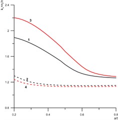 Dependence of the coefficient of influence of residual stresses upon the safety factor (kn) of the pipeline on the relative depth of the defect: a) outer surface; b) inner surface; solid lines – nr/n values for the defect on the weld axis; dashed lines – nr/n values for the defect at a distance from the weld axis;  1, 2 – austenitic structure of the weld; 3, 4 – bainite-ferrite structure of the weld