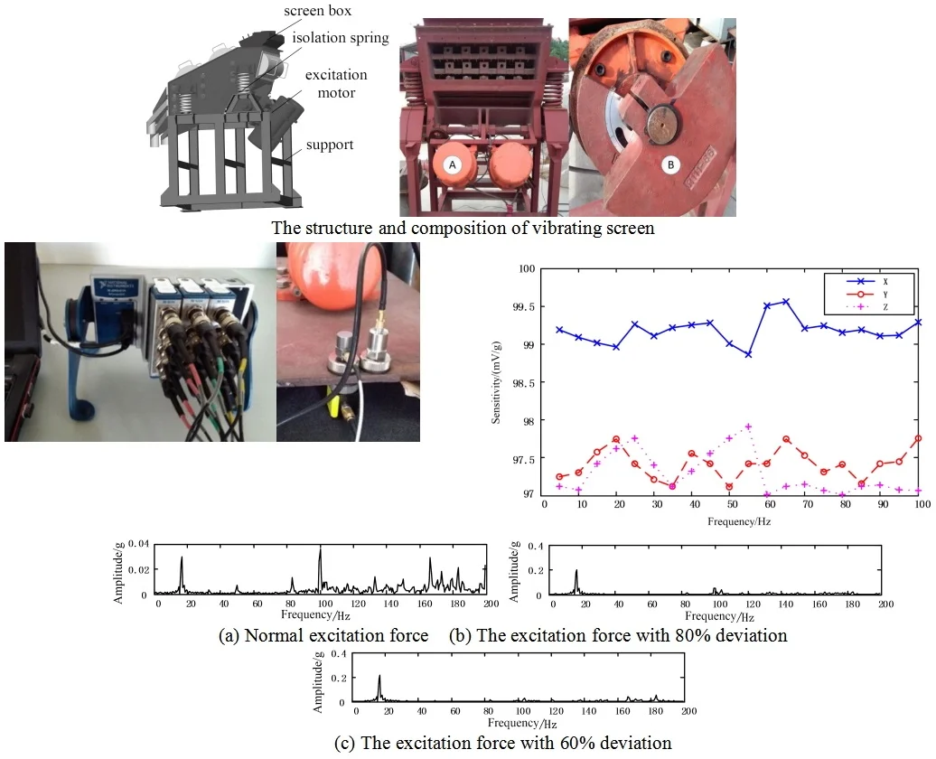 Design of monitoring system for material vibration screening equipment