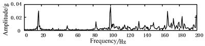 Vibration response under different eccentricity excitation forces