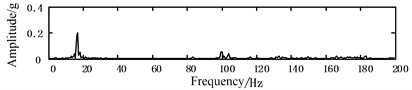 Vibration response under different eccentricity excitation forces