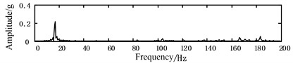 Vibration response under different eccentricity excitation forces