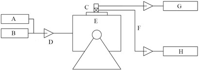 Comparative method of measurement: A: digital counter, B: signal generator,  C: standard sensor, D: power amplifier, E: excitation board, F: amplifier,  G: indicating or recording instruments, H: digital voltmeter