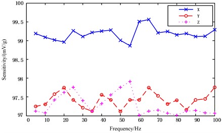 The sensitivity values of the sensor