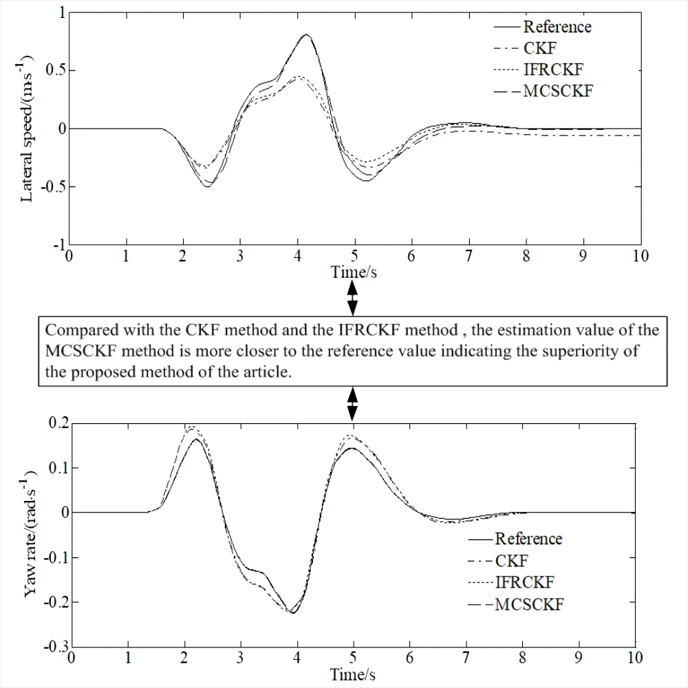 Estimation of vehicle state based on maximum correntropy square-root cubature Kalman Filter