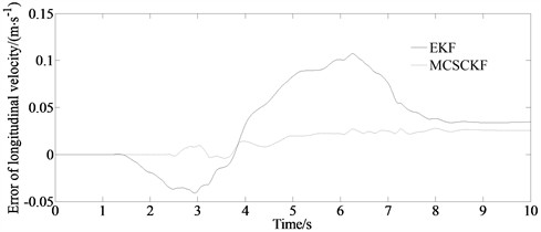 Simulation result of longitudinal velocity