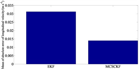 Simulation result of longitudinal velocity