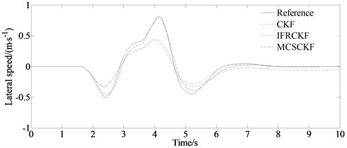 Comparison results of different methods