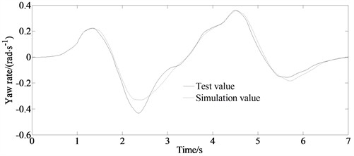 Comparison of the estimated and test values