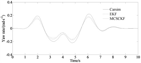 Simulation result of yaw rate